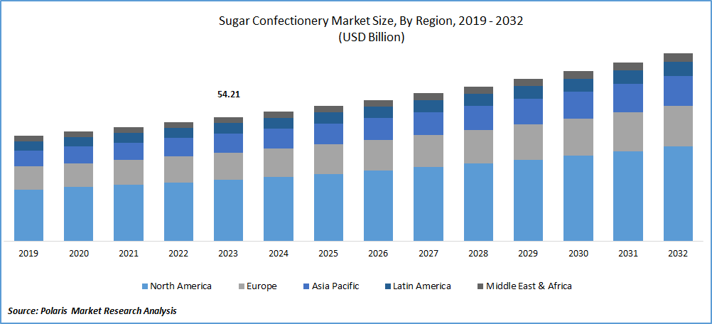 Sugar Confectionery Market Size